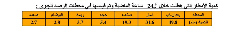 بيانات الأرصاد الجوية