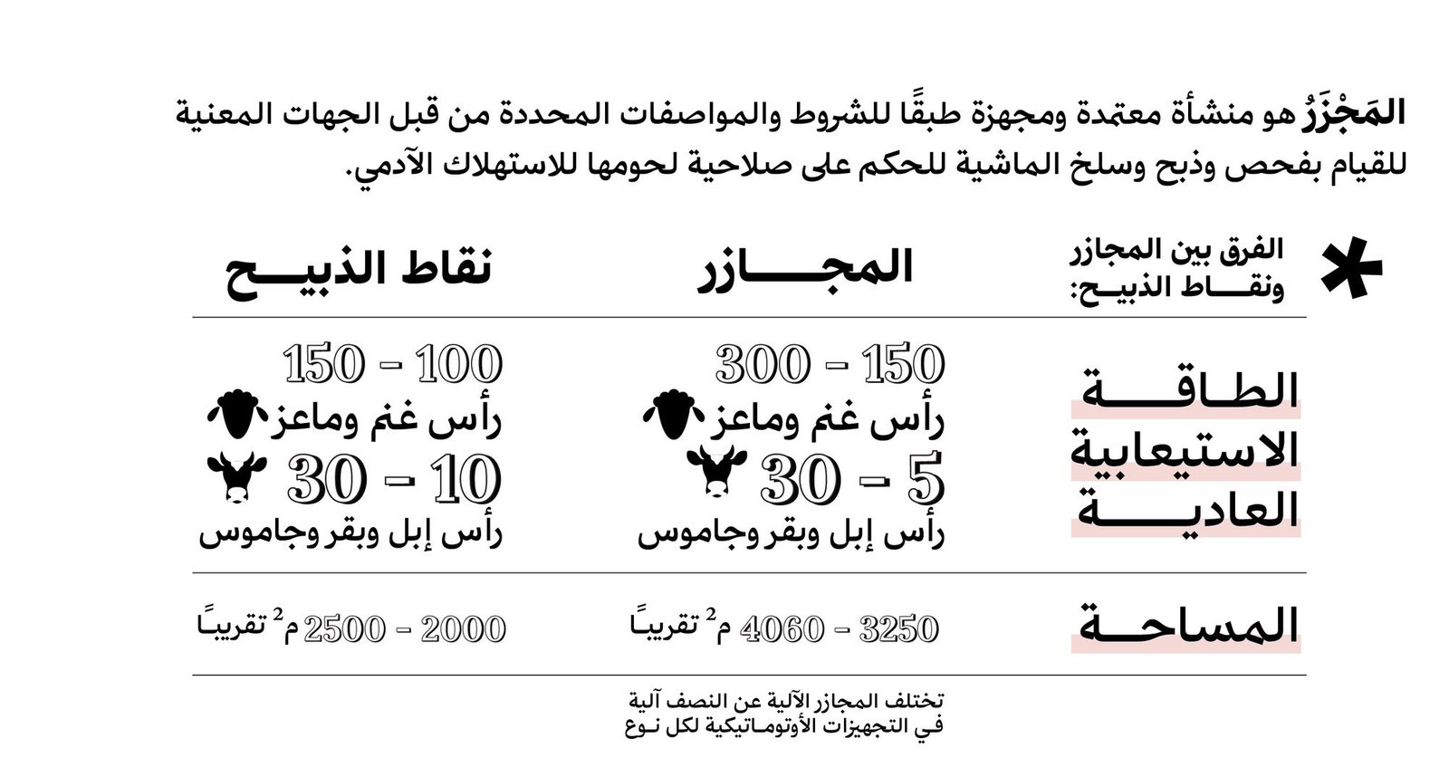 الفرق بين المجازر ونقاط الذبيح، كما حددها دليل الاشتراطات البيئية لمجازر الماشية ونقاط الذبيح الصادر عن وزارة البيئة