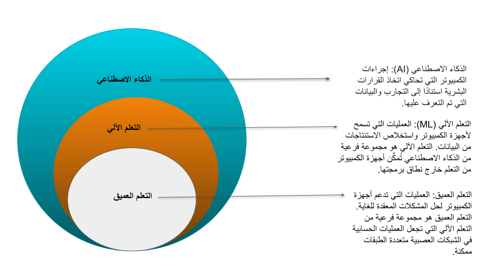 صورة توضح الفروقات بين تقنيات الذكاء الاصطناعي